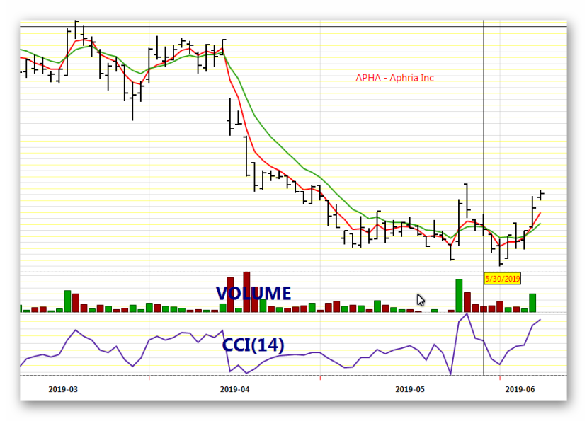 Stock Chart of APHA - Aphria Inc